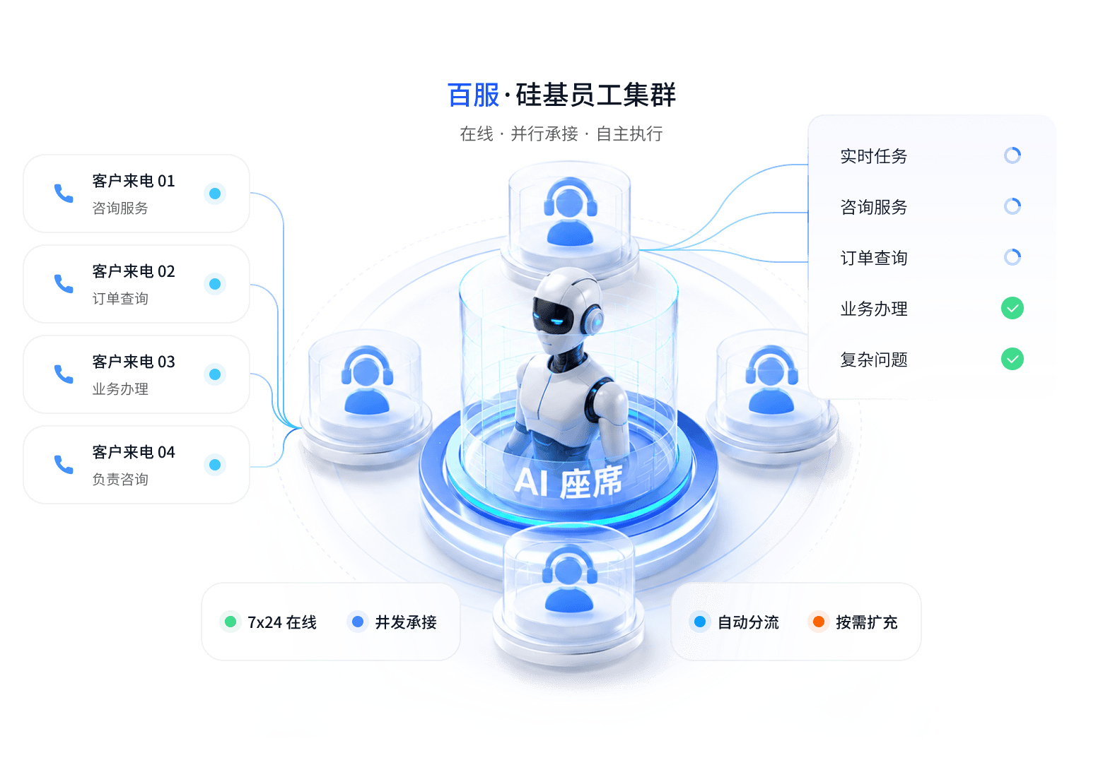 四名 AI 客服坐席组成的百服硅基员工集群