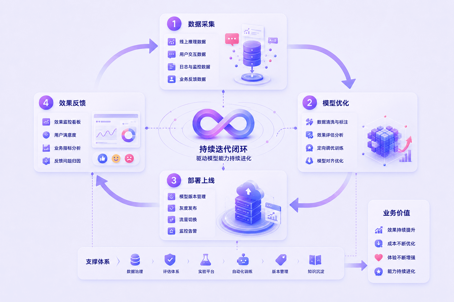 模型持续迭代优化